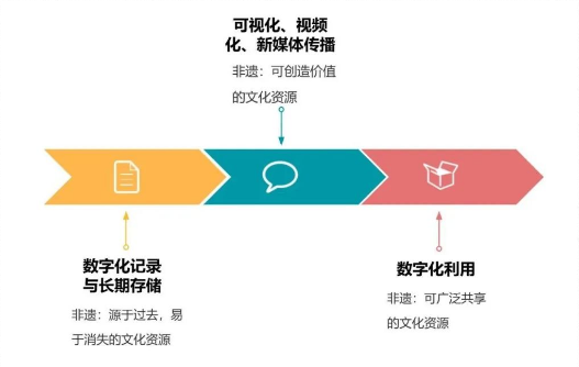 杨红丨非物质文化遗产数字化传播的意义更新与趋势分析